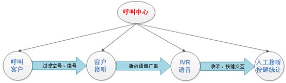 语音外呼机制