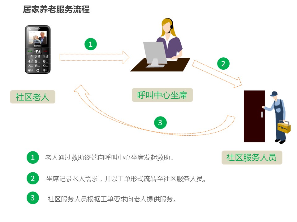 居家养老服务流程